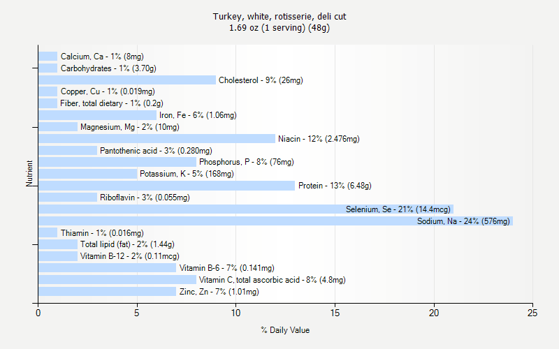 % Daily Value for Turkey, white, rotisserie, deli cut 1.69 oz (1 serving) (48g)