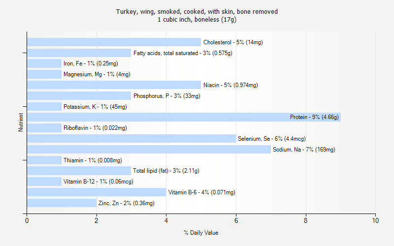 % Daily Value for Turkey, wing, smoked, cooked, with skin, bone removed 1 cubic inch, boneless (17g)
