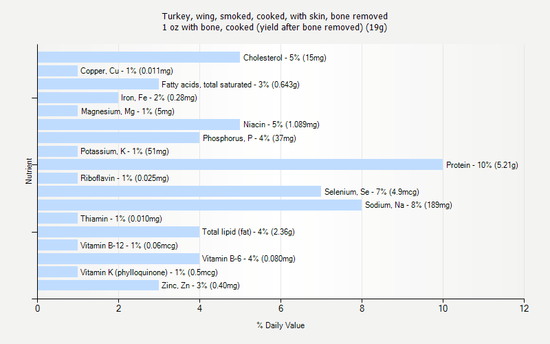 % Daily Value for Turkey, wing, smoked, cooked, with skin, bone removed 1 oz with bone, cooked (yield after bone removed) (19g)