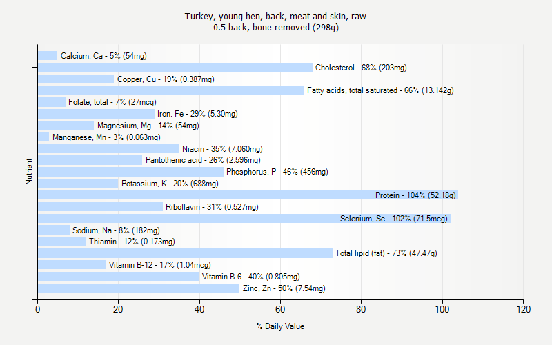 % Daily Value for Turkey, young hen, back, meat and skin, raw 0.5 back, bone removed (298g)