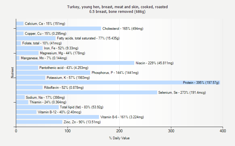 % Daily Value for Turkey, young hen, breast, meat and skin, cooked, roasted 0.5 breast, bone removed (686g)