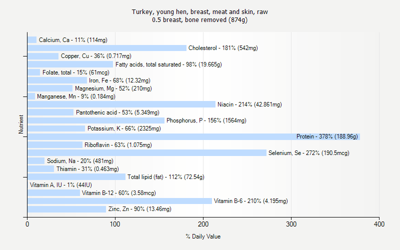 % Daily Value for Turkey, young hen, breast, meat and skin, raw 0.5 breast, bone removed (874g)