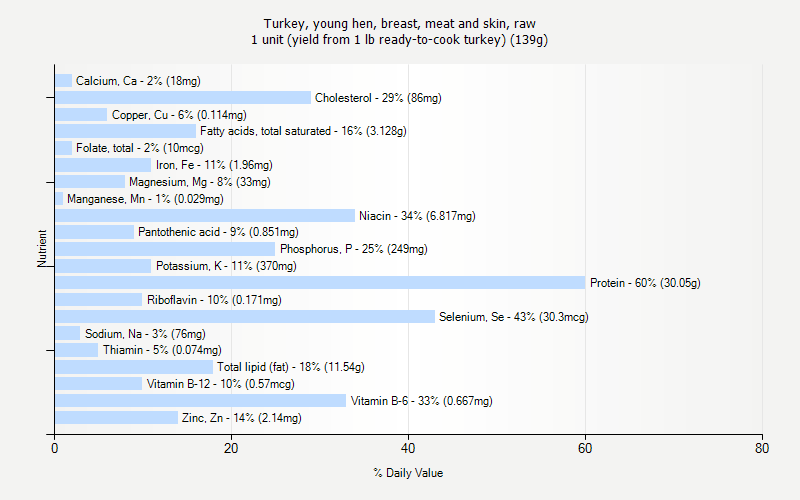 % Daily Value for Turkey, young hen, breast, meat and skin, raw 1 unit (yield from 1 lb ready-to-cook turkey) (139g)