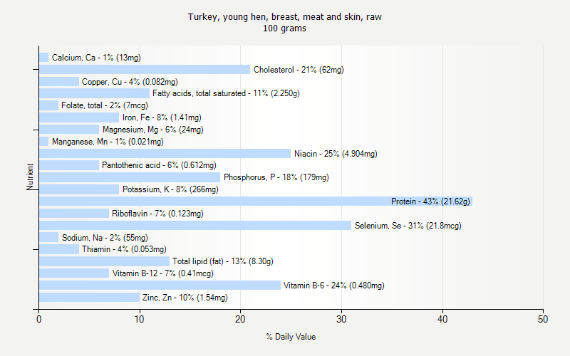 % Daily Value for Turkey, young hen, breast, meat and skin, raw 100 grams 