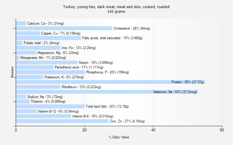 % Daily Value for Turkey, young hen, dark meat, meat and skin, cooked, roasted 100 grams 