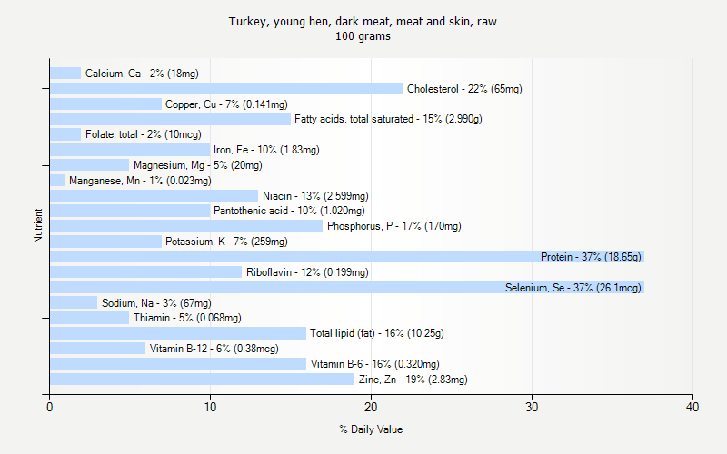 % Daily Value for Turkey, young hen, dark meat, meat and skin, raw 100 grams 