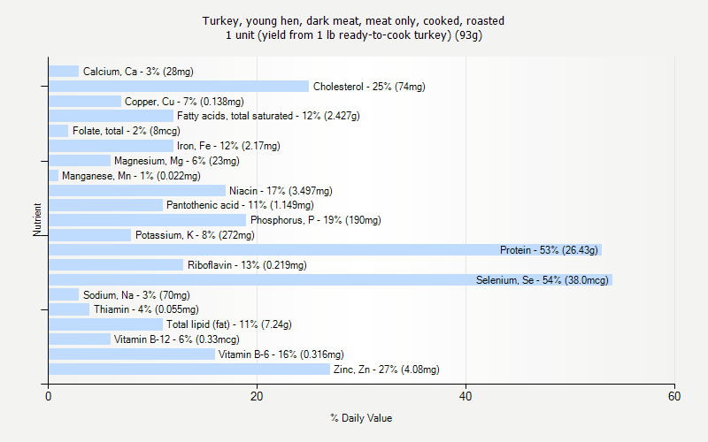 % Daily Value for Turkey, young hen, dark meat, meat only, cooked, roasted 1 unit (yield from 1 lb ready-to-cook turkey) (93g)