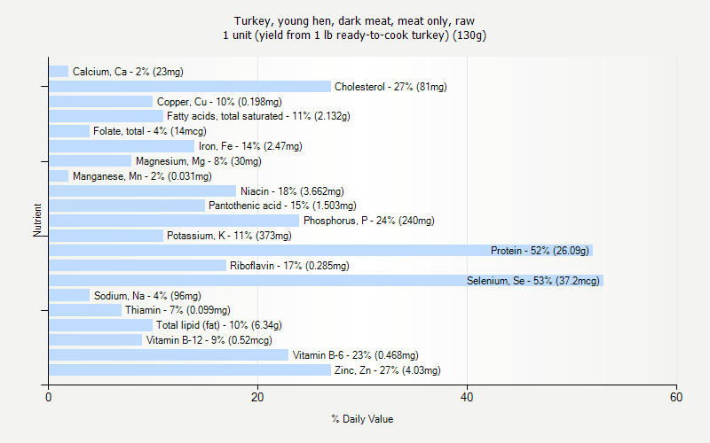 % Daily Value for Turkey, young hen, dark meat, meat only, raw 1 unit (yield from 1 lb ready-to-cook turkey) (130g)