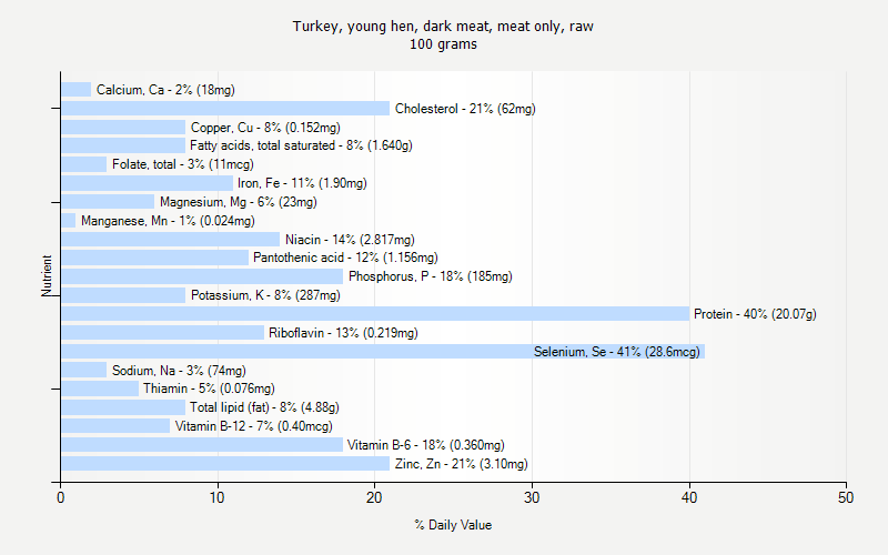 % Daily Value for Turkey, young hen, dark meat, meat only, raw 100 grams 