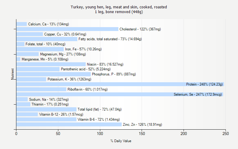 % Daily Value for Turkey, young hen, leg, meat and skin, cooked, roasted 1 leg, bone removed (448g)