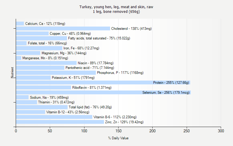 % Daily Value for Turkey, young hen, leg, meat and skin, raw 1 leg, bone removed (656g)