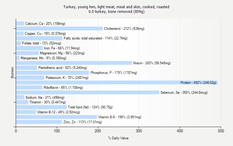 % Daily Value for Turkey, young hen, light meat, meat and skin, cooked, roasted 0.5 turkey, bone removed (859g)