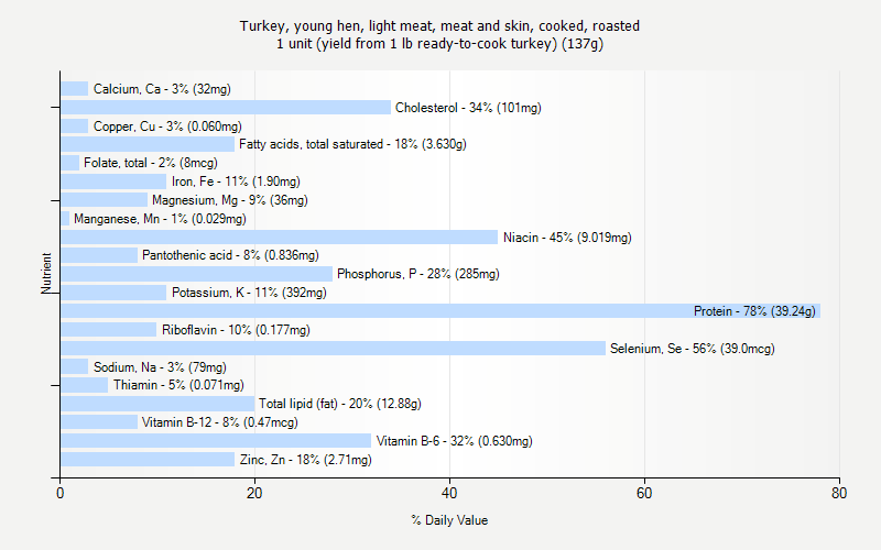 % Daily Value for Turkey, young hen, light meat, meat and skin, cooked, roasted 1 unit (yield from 1 lb ready-to-cook turkey) (137g)