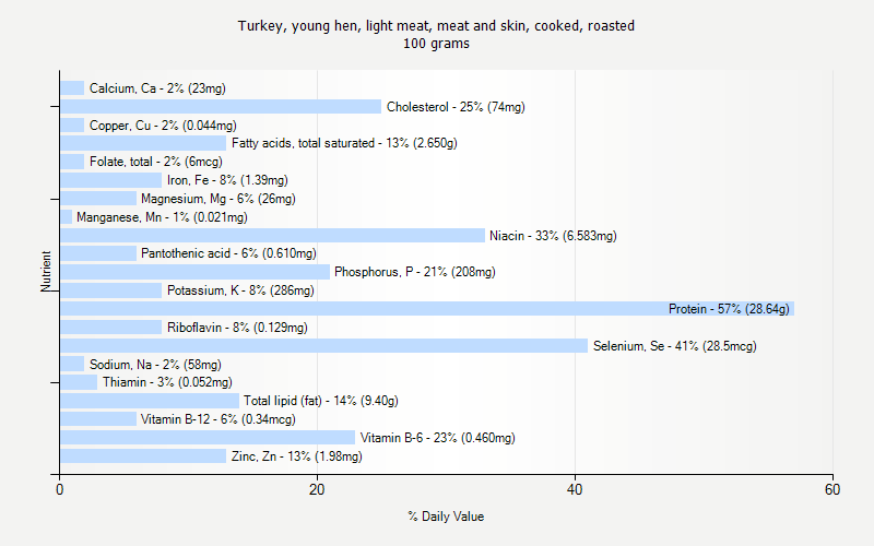 % Daily Value for Turkey, young hen, light meat, meat and skin, cooked, roasted 100 grams 