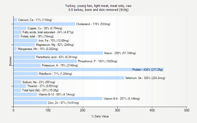 % Daily Value for Turkey, young hen, light meat, meat only, raw 0.5 turkey, bone and skin removed (919g)