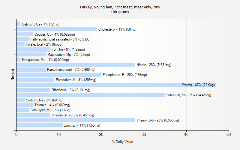 % Daily Value for Turkey, young hen, light meat, meat only, raw 100 grams 