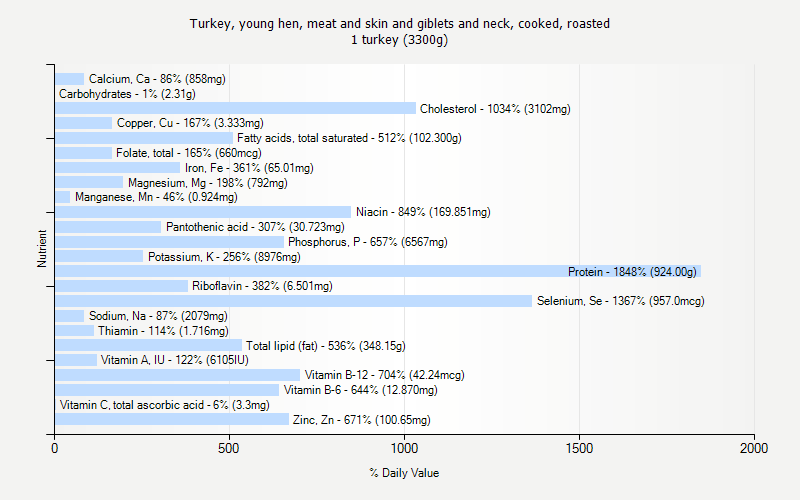 % Daily Value for Turkey, young hen, meat and skin and giblets and neck, cooked, roasted 1 turkey (3300g)