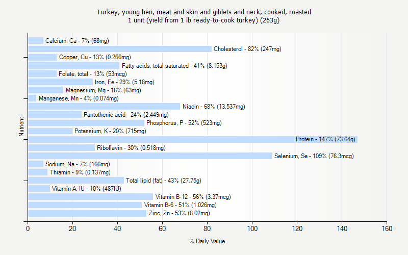 % Daily Value for Turkey, young hen, meat and skin and giblets and neck, cooked, roasted 1 unit (yield from 1 lb ready-to-cook turkey) (263g)