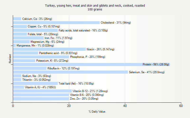 % Daily Value for Turkey, young hen, meat and skin and giblets and neck, cooked, roasted 100 grams 