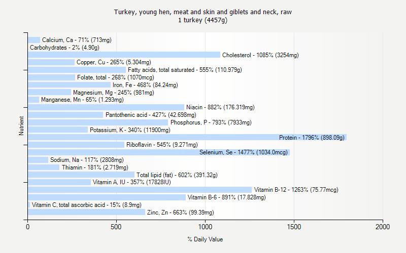 % Daily Value for Turkey, young hen, meat and skin and giblets and neck, raw 1 turkey (4457g)