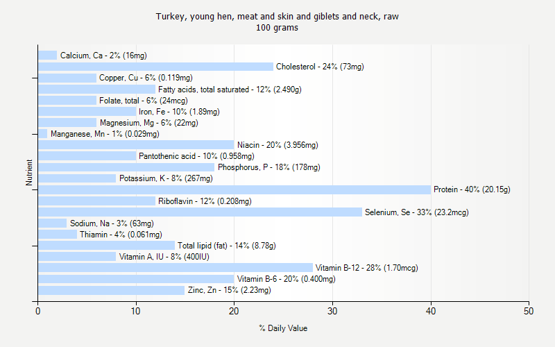 % Daily Value for Turkey, young hen, meat and skin and giblets and neck, raw 100 grams 
