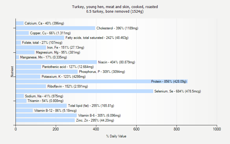 % Daily Value for Turkey, young hen, meat and skin, cooked, roasted 0.5 turkey, bone removed (1524g)