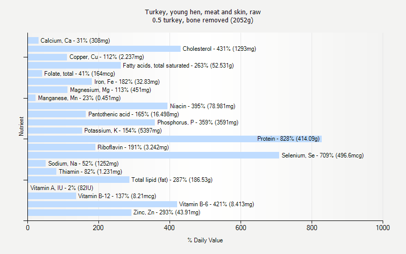 % Daily Value for Turkey, young hen, meat and skin, raw 0.5 turkey, bone removed (2052g)