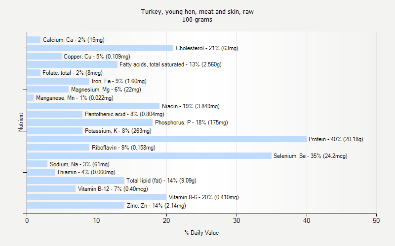 % Daily Value for Turkey, young hen, meat and skin, raw 100 grams 