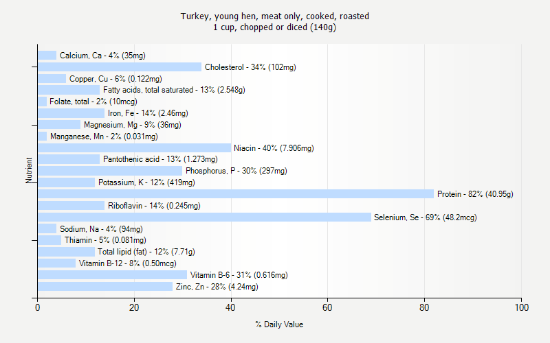 % Daily Value for Turkey, young hen, meat only, cooked, roasted 1 cup, chopped or diced (140g)