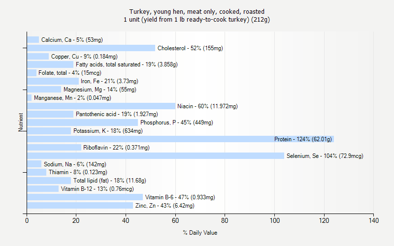 % Daily Value for Turkey, young hen, meat only, cooked, roasted 1 unit (yield from 1 lb ready-to-cook turkey) (212g)