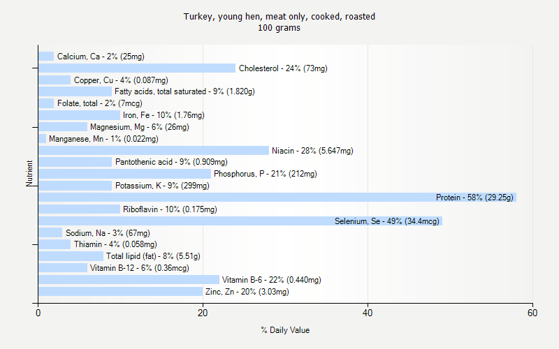 % Daily Value for Turkey, young hen, meat only, cooked, roasted 100 grams 
