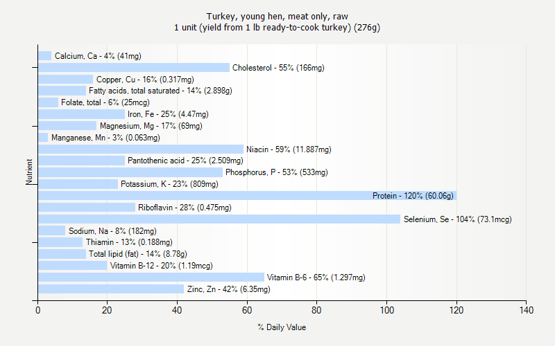 % Daily Value for Turkey, young hen, meat only, raw 1 unit (yield from 1 lb ready-to-cook turkey) (276g)