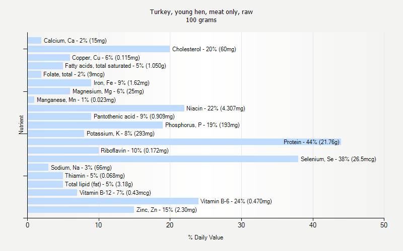 % Daily Value for Turkey, young hen, meat only, raw 100 grams 