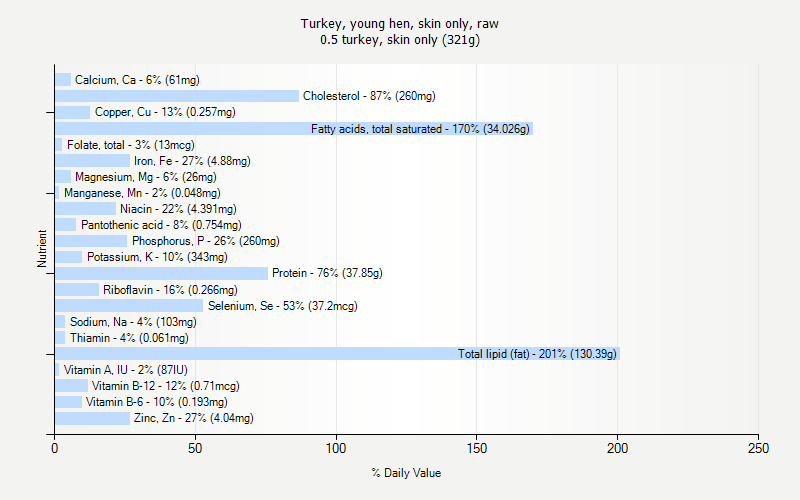 % Daily Value for Turkey, young hen, skin only, raw 0.5 turkey, skin only (321g)