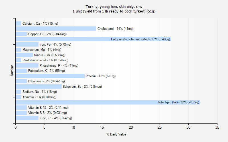 % Daily Value for Turkey, young hen, skin only, raw 1 unit (yield from 1 lb ready-to-cook turkey) (51g)