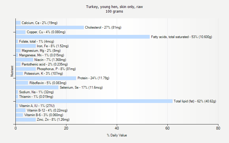 % Daily Value for Turkey, young hen, skin only, raw 100 grams 