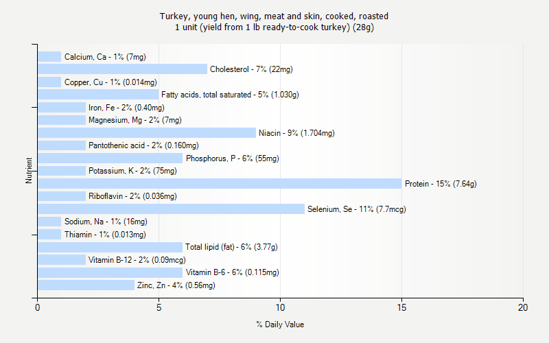 % Daily Value for Turkey, young hen, wing, meat and skin, cooked, roasted 1 unit (yield from 1 lb ready-to-cook turkey) (28g)
