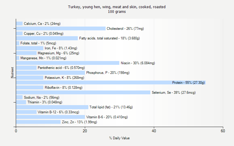% Daily Value for Turkey, young hen, wing, meat and skin, cooked, roasted 100 grams 