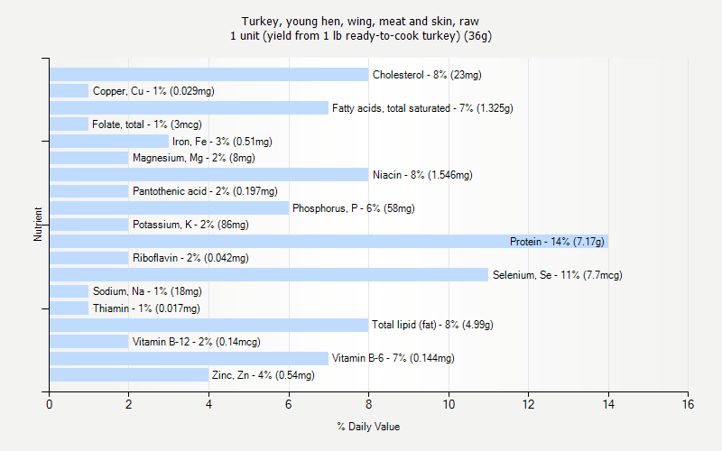 % Daily Value for Turkey, young hen, wing, meat and skin, raw 1 unit (yield from 1 lb ready-to-cook turkey) (36g)