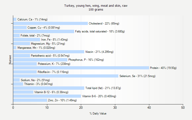 % Daily Value for Turkey, young hen, wing, meat and skin, raw 100 grams 