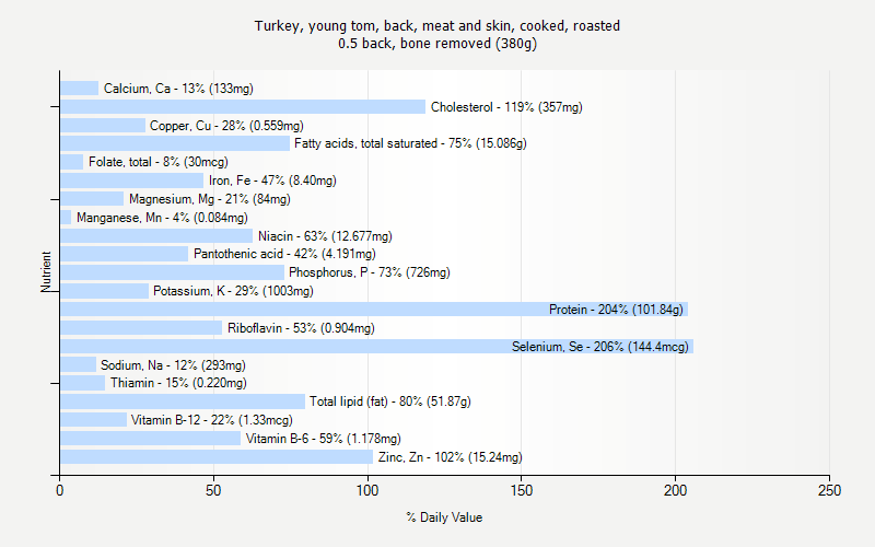 % Daily Value for Turkey, young tom, back, meat and skin, cooked, roasted 0.5 back, bone removed (380g)
