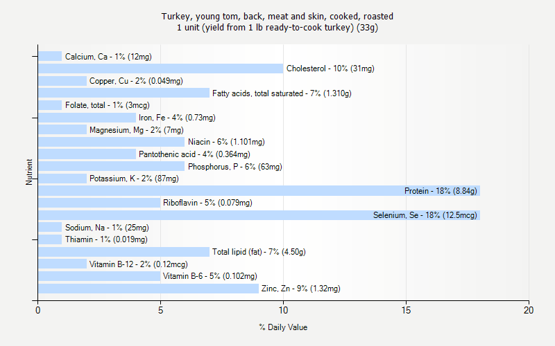 % Daily Value for Turkey, young tom, back, meat and skin, cooked, roasted 1 unit (yield from 1 lb ready-to-cook turkey) (33g)