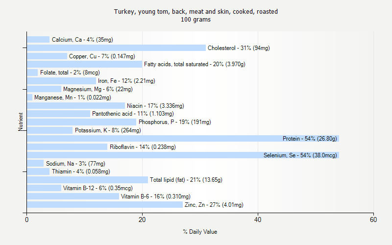 % Daily Value for Turkey, young tom, back, meat and skin, cooked, roasted 100 grams 