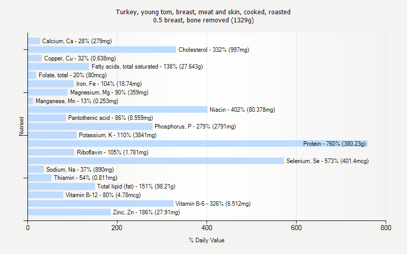 % Daily Value for Turkey, young tom, breast, meat and skin, cooked, roasted 0.5 breast, bone removed (1329g)