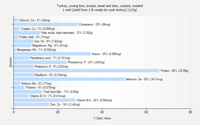 % Daily Value for Turkey, young tom, breast, meat and skin, cooked, roasted 1 unit (yield from 1 lb ready-to-cook turkey) (115g)