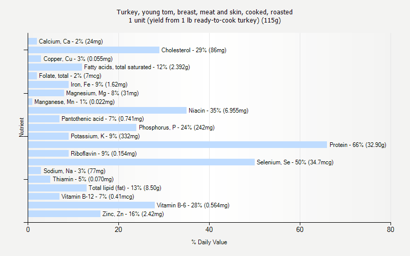 Turkey Weight Chart