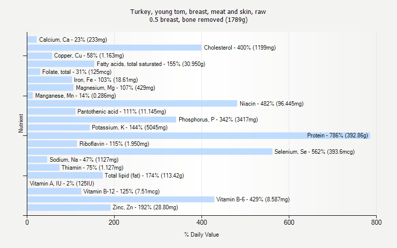 % Daily Value for Turkey, young tom, breast, meat and skin, raw 0.5 breast, bone removed (1789g)