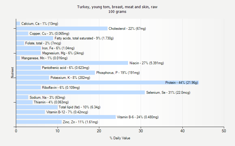 % Daily Value for Turkey, young tom, breast, meat and skin, raw 100 grams 