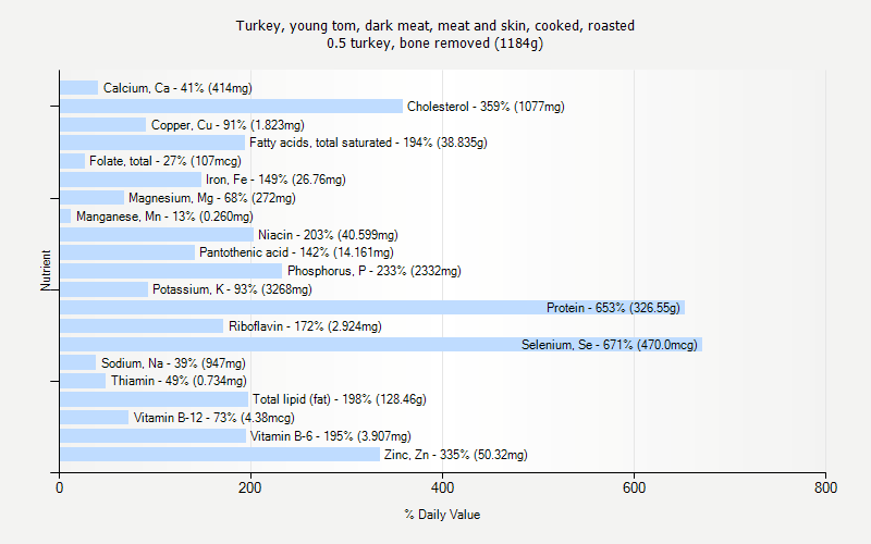 % Daily Value for Turkey, young tom, dark meat, meat and skin, cooked, roasted 0.5 turkey, bone removed (1184g)