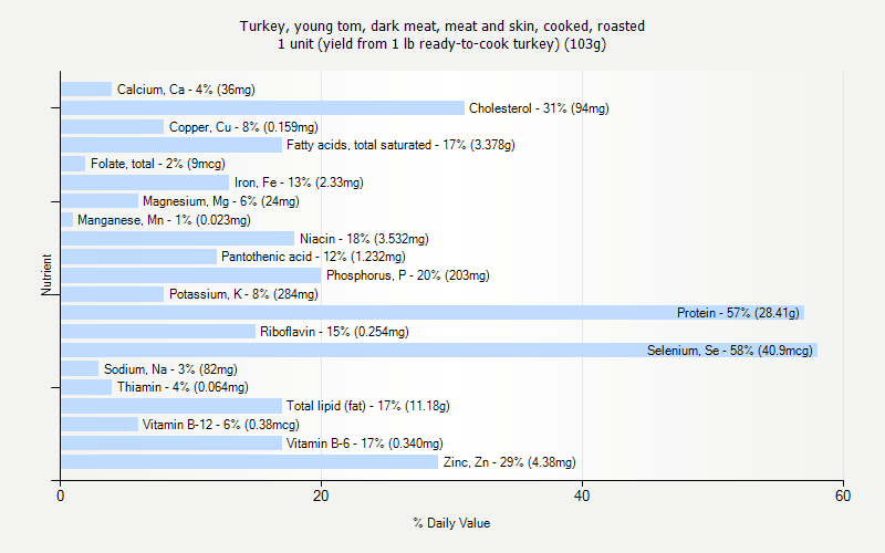 % Daily Value for Turkey, young tom, dark meat, meat and skin, cooked, roasted 1 unit (yield from 1 lb ready-to-cook turkey) (103g)